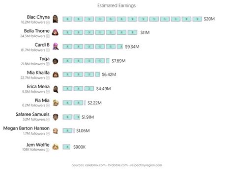 most popular onlyfans person|20 OnlyFans top earners and how much they make in。